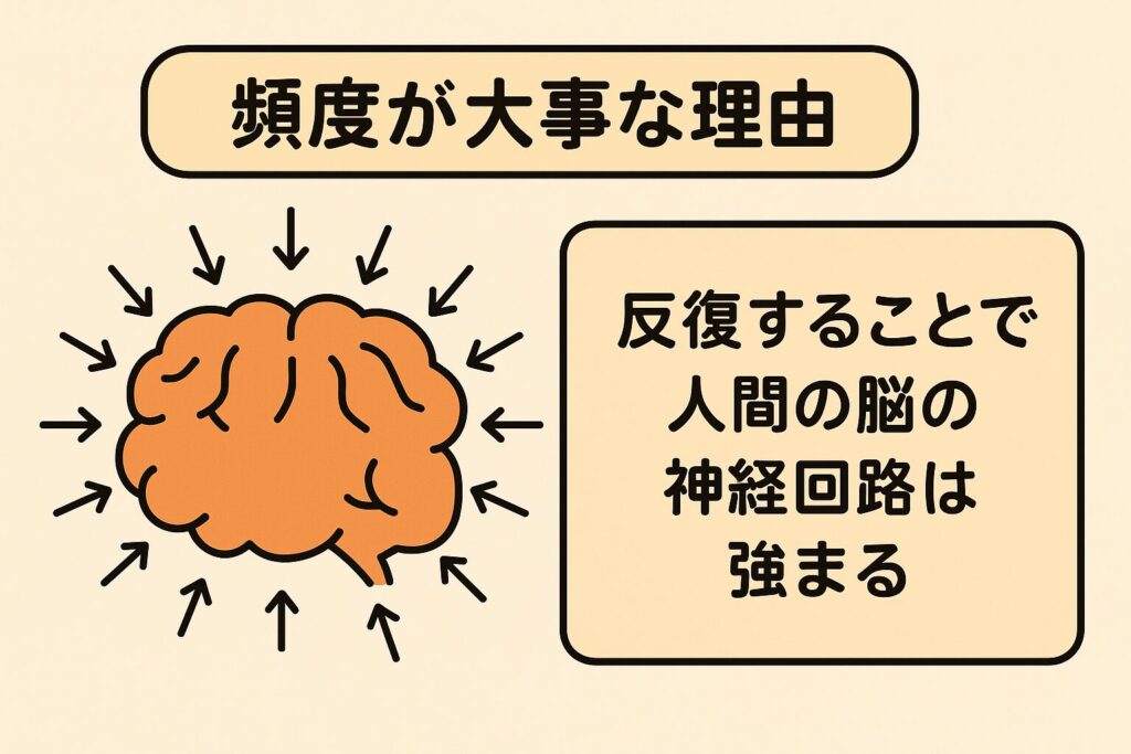 英語発音向上には反復学習が最適であることを示す画像